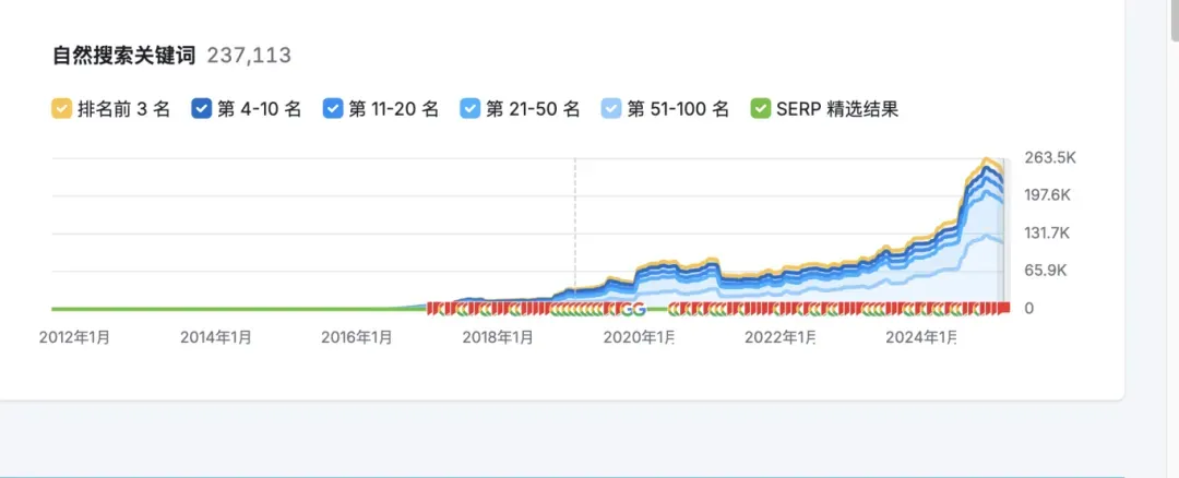 Semrush