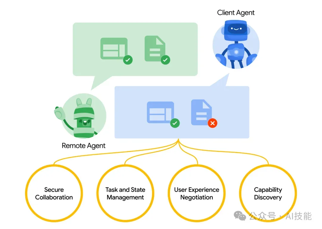 an illustrated flow chart showing the flow of data between the remote agent and the client agent to produce secure collaboration, task and state management, user experience negotiation, and capability discovery