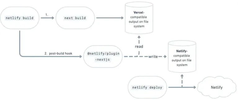Next.js 真有那么好用吗？Netlify 谈他们遇到的六个现实问题
