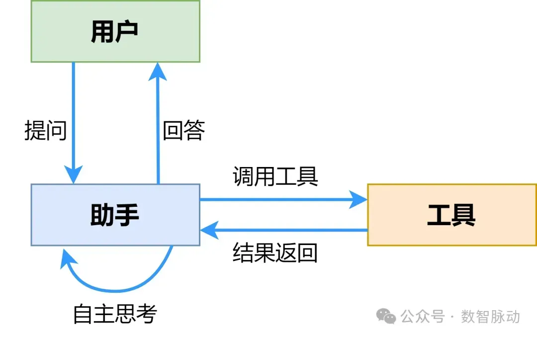 助手、用户、工具.png